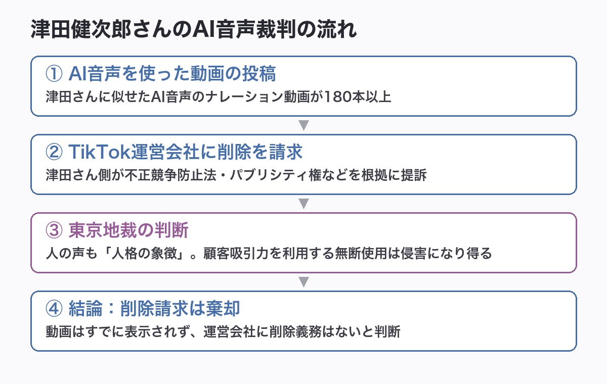 津田健次郎さんのAI音声裁判の流れ（投稿→削除請求→東京地裁の判断→請求棄却）