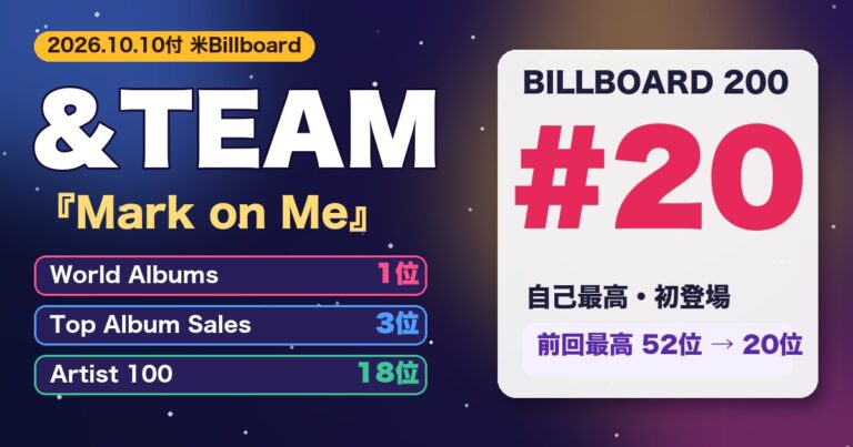 &TEAM『Mark on Me』の米Billboard 200初登場20位とWorld Albums 1位などの順位を示すオリジナルグラフィック