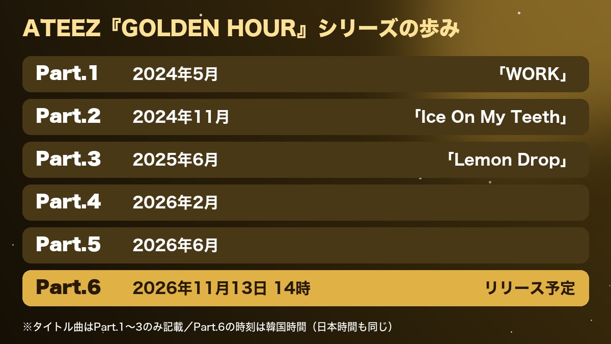 ATEEZ『GOLDEN HOUR』シリーズPart.1〜Part.6のリリース時期をまとめたオリジナル図表