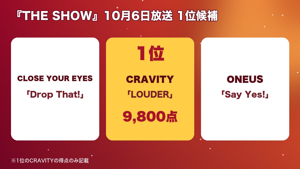 THE SHOW 10月6日放送の1位候補3組とCRAVITY「LOUDER」の1位(9,800点)を示すオリジナル図表