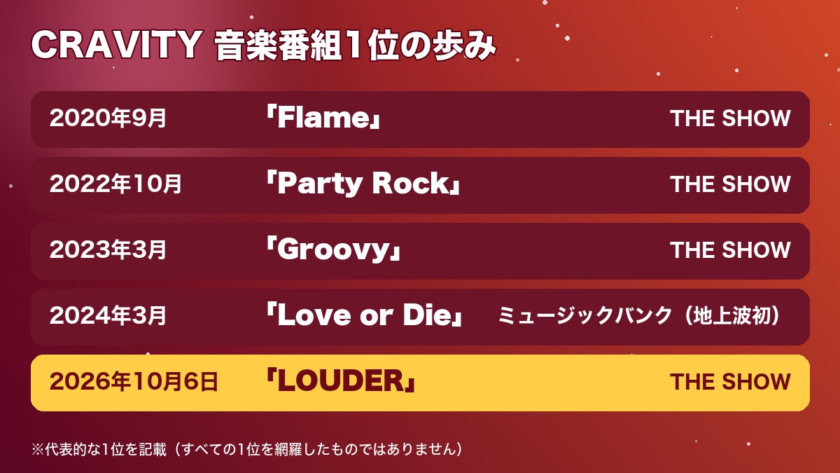 CRAVITYの主な音楽番組1位(Flame・Party Rock・Groovy・Love or Die・LOUDER)をまとめたオリジナル図表