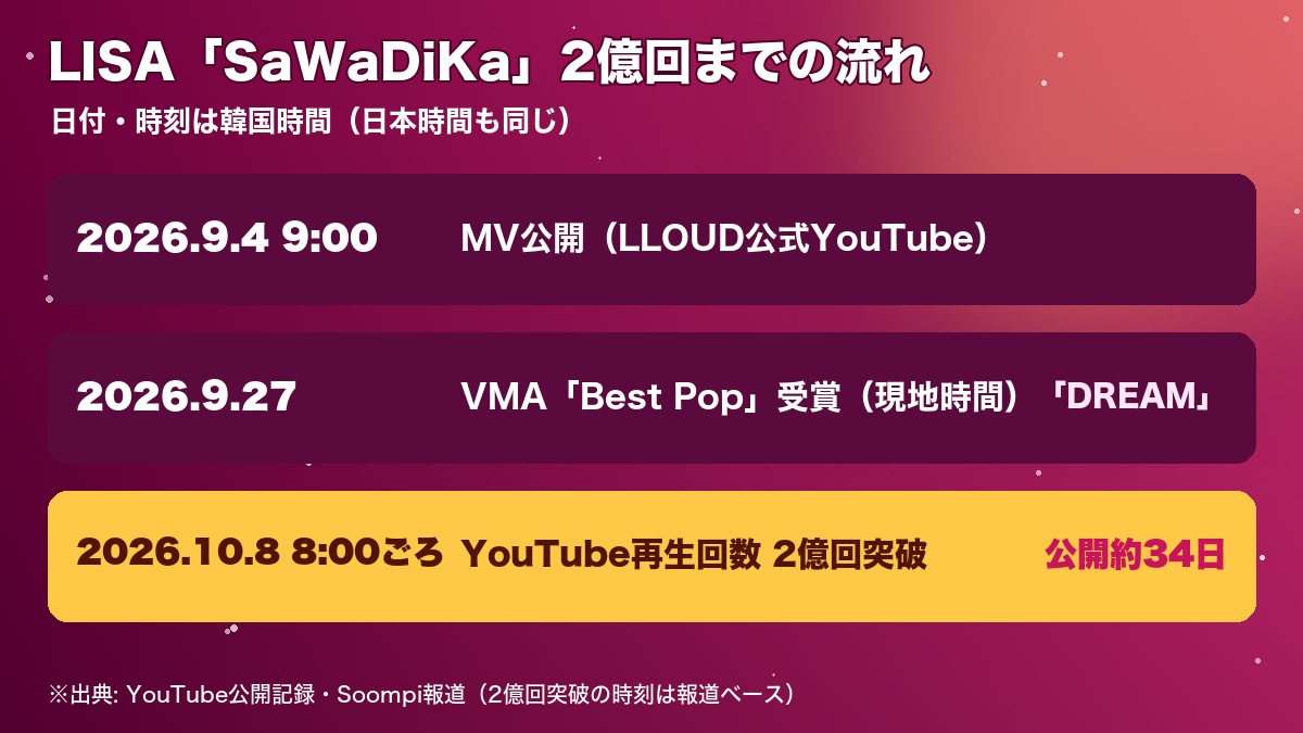 LISA「SaWaDiKa」MV公開からVMA受賞、2億回突破までの流れをまとめたオリジナル図表