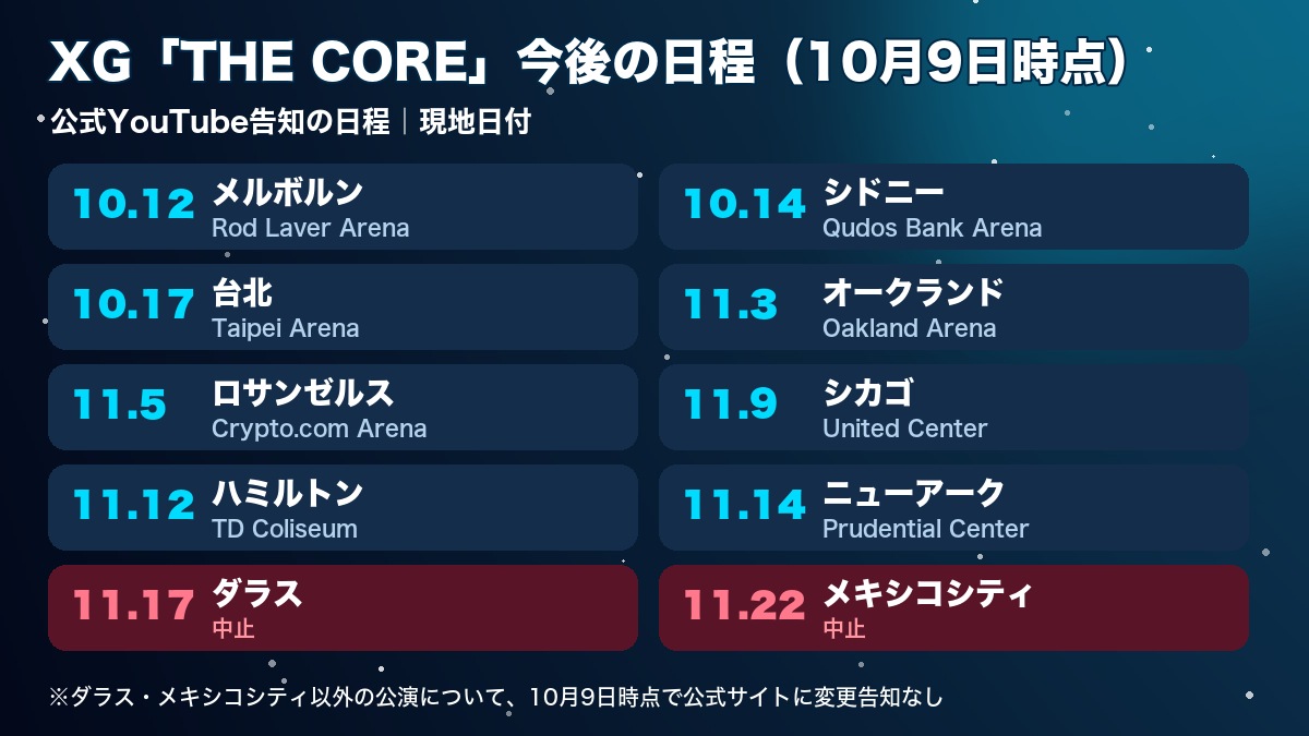 XG WORLD TOUR: THE COREの10月以降の日程とダラス・メキシコシティ公演中止をまとめたオリジナル図表