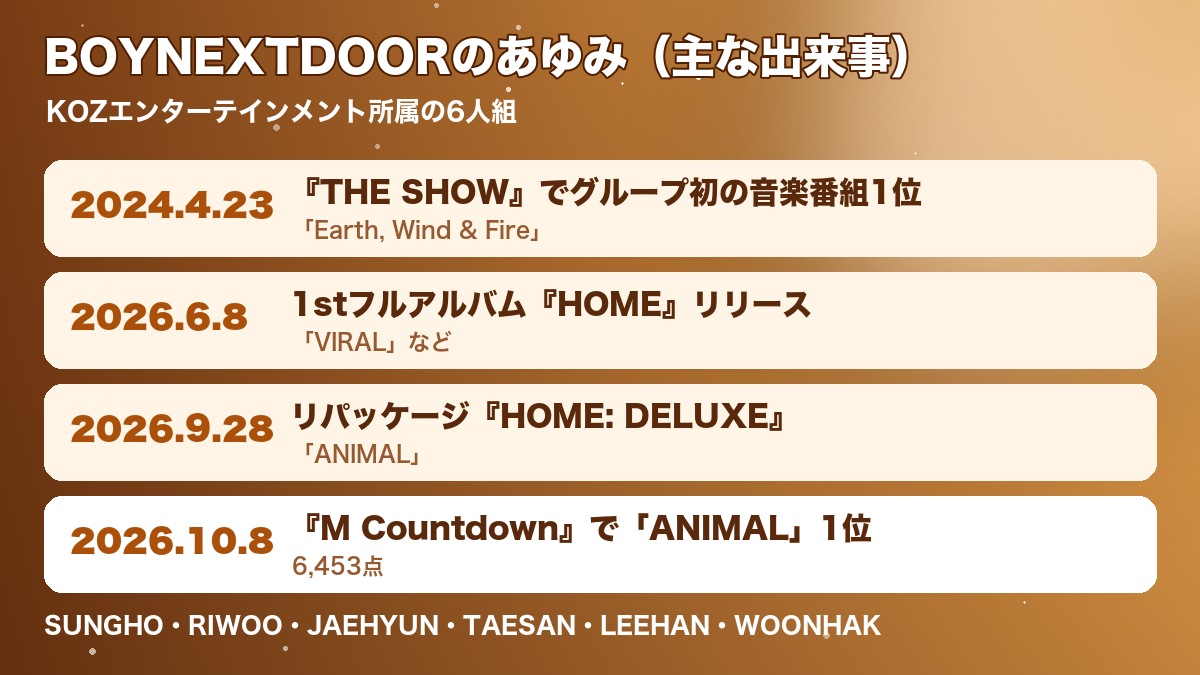 BOYNEXTDOORのあゆみ（初の音楽番組1位から「ANIMAL」1位まで）をまとめたオリジナル図表