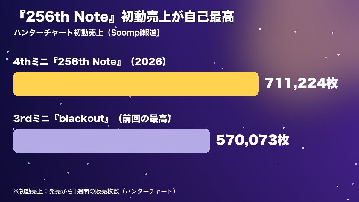 CLOSE YOUR EYES『256th Note』と『blackout』の初動売上を比較したオリジナル図表