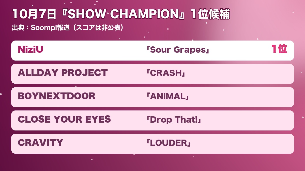 10月7日『SHOW CHAMPION』の1位候補5組とNiziUの1位をまとめたオリジナル図表