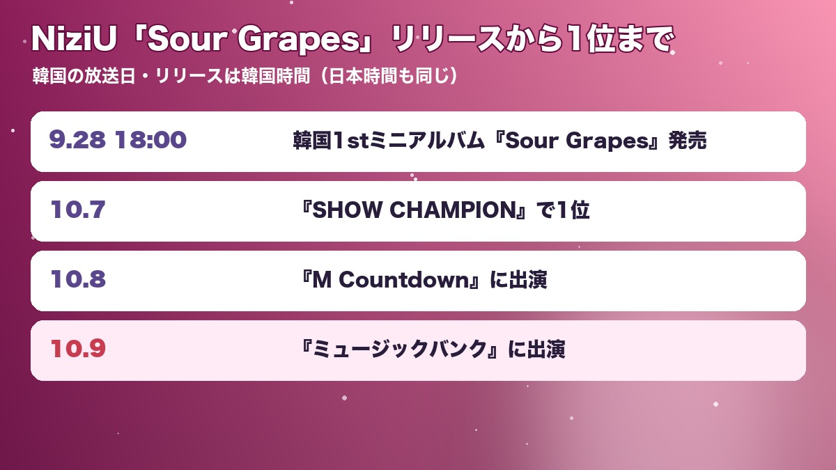 NiziU「Sour Grapes」のリリースから1位、その後の出演までの流れをまとめたオリジナル図表