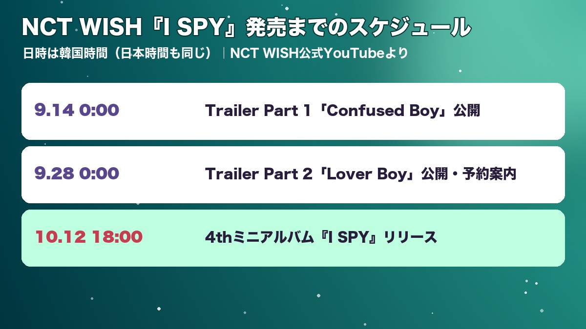 NCT WISH『I SPY』のトレーラー公開から発売までのスケジュールをまとめたオリジナル図表