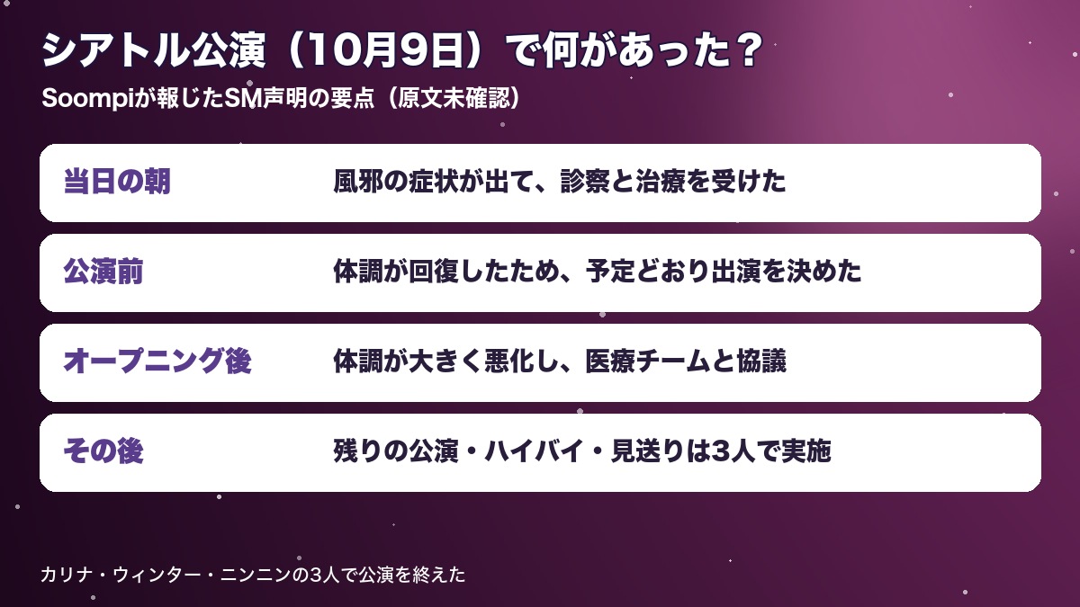 aespaジゼルがシアトル公演の途中で離脱するまでの経緯を、Soompiが報じたSM声明の要点としてまとめたオリジナル図表（声明原文は未確認）