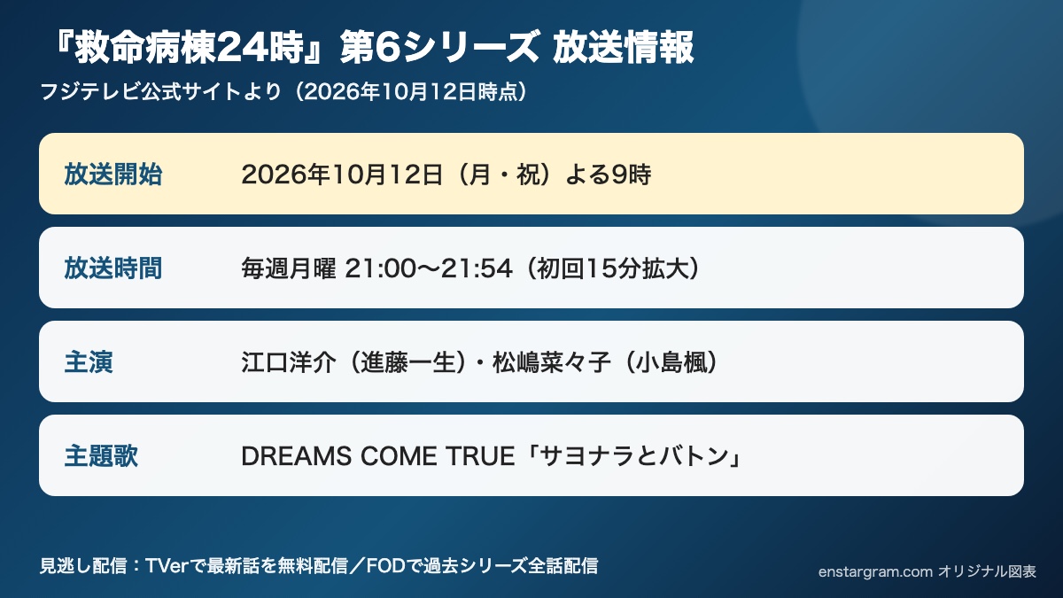 『救命病棟24時』第6シリーズの放送開始日・放送時間・主演・主題歌をまとめたオリジナル図表