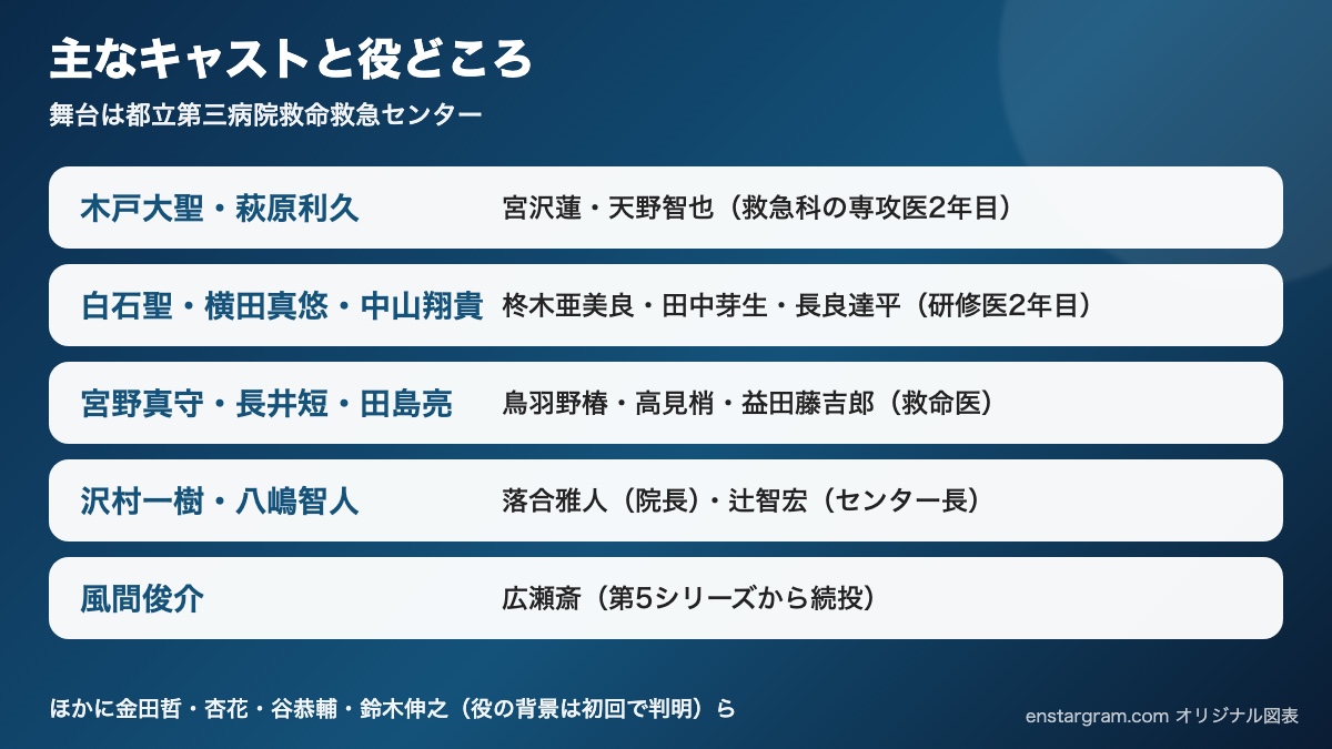 『救命病棟24時』第6シリーズの主なキャストと役どころをまとめたオリジナル図表