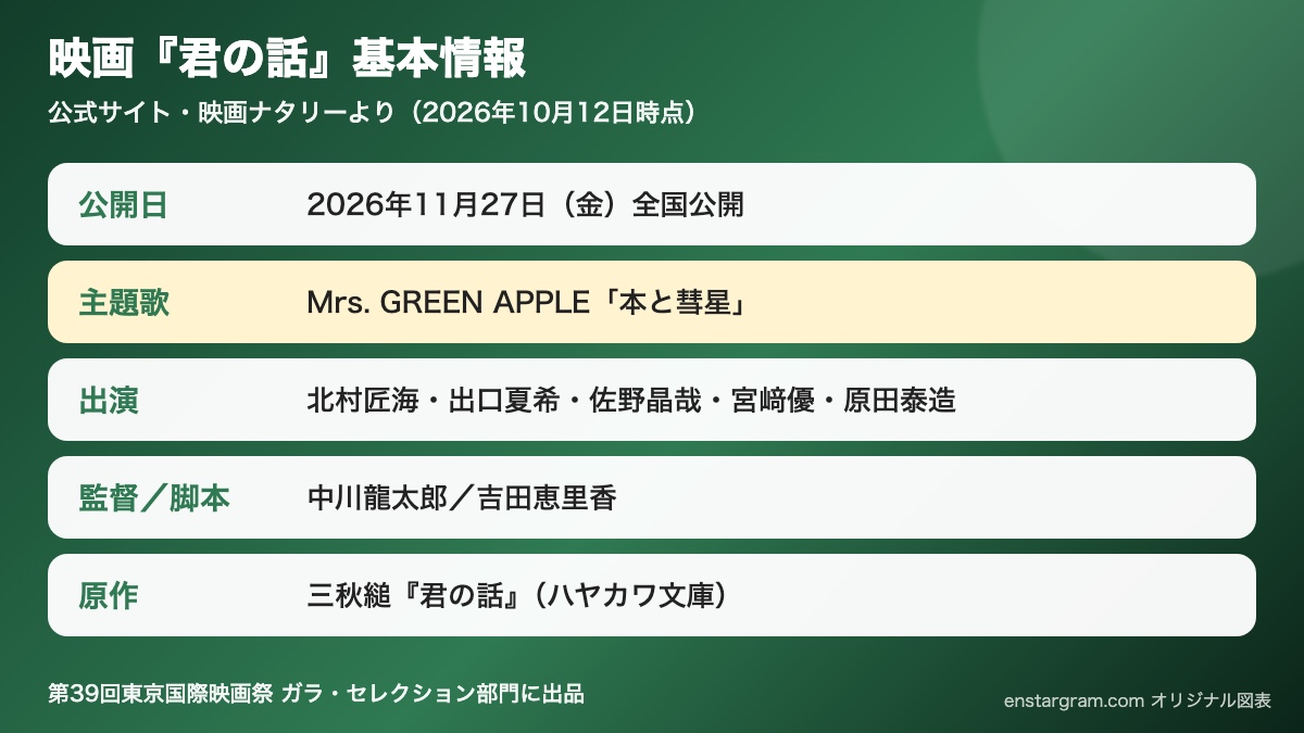 映画『君の話』の公開日・主演・主題歌Mrs. GREEN APPLE「本と彗星」をまとめたオリジナル図表