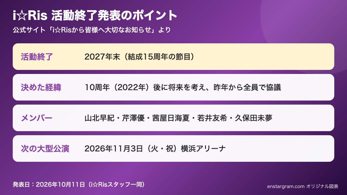 i☆Risの活動終了発表の要点と11月3日横浜アリーナ公演をまとめたオリジナル図表