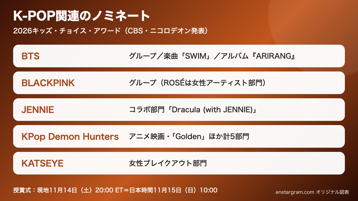 2026キッズ・チョイス・アワードでBTS・BLACKPINK・KPop Demon Hunters・KATSEYEがノミネートされた部門をまとめたオリジナル図表