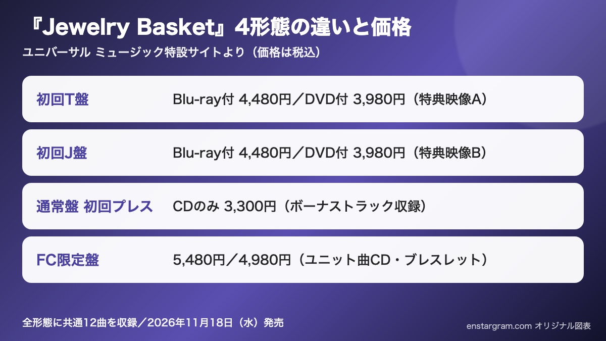 Travis Japan『Jewelry Basket』初回T盤・初回J盤・通常盤・FC限定盤の違いと価格をまとめたオリジナル図表